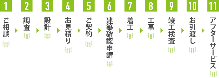 ご相談からアフターフォローまでの流れ