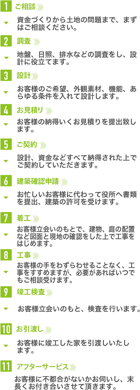 ご相談からアフターフォローまでの流れ