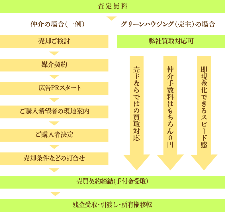 売却の流れ